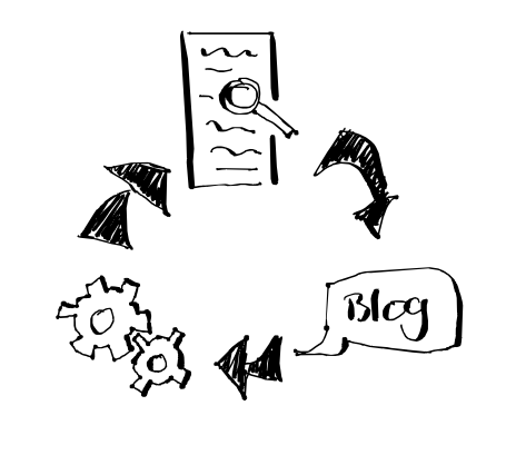A cyclical representation using clockwise arrows to direct the eye from a research paper is shown, to a blog, to 'thinking' cogs.